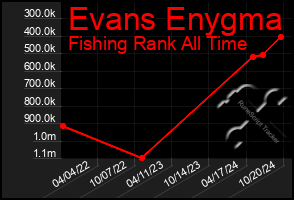 Total Graph of Evans Enygma