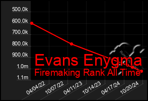 Total Graph of Evans Enygma