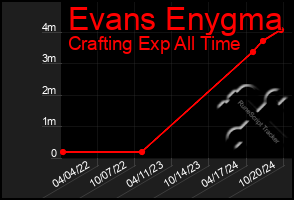 Total Graph of Evans Enygma