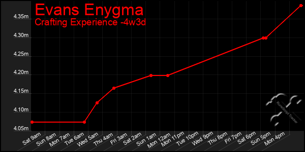 Last 31 Days Graph of Evans Enygma