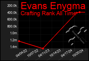 Total Graph of Evans Enygma