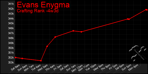 Last 31 Days Graph of Evans Enygma