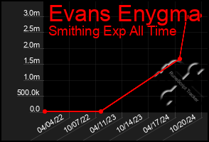 Total Graph of Evans Enygma