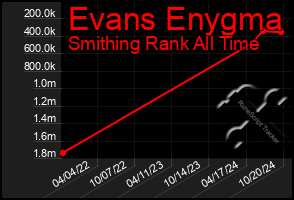 Total Graph of Evans Enygma