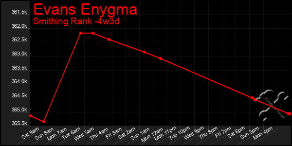 Last 31 Days Graph of Evans Enygma