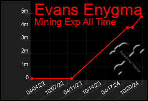 Total Graph of Evans Enygma