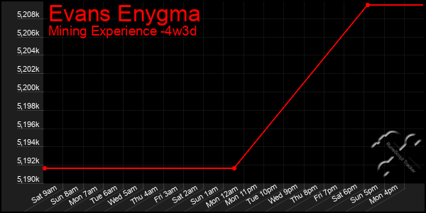 Last 31 Days Graph of Evans Enygma