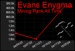 Total Graph of Evans Enygma