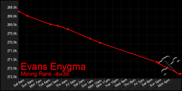 Last 31 Days Graph of Evans Enygma