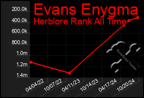 Total Graph of Evans Enygma