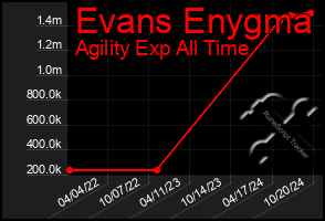 Total Graph of Evans Enygma