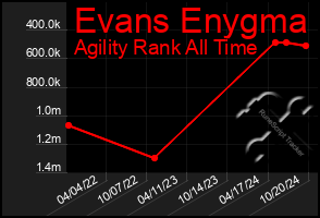 Total Graph of Evans Enygma