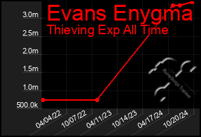 Total Graph of Evans Enygma