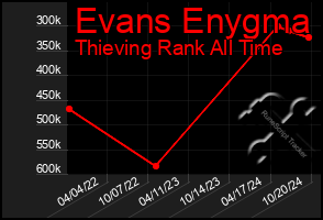 Total Graph of Evans Enygma