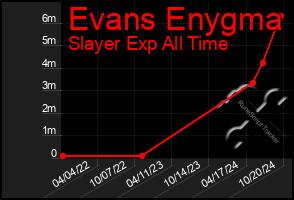 Total Graph of Evans Enygma