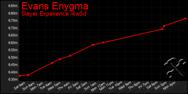 Last 31 Days Graph of Evans Enygma