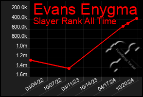 Total Graph of Evans Enygma