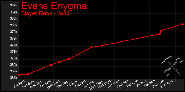 Last 31 Days Graph of Evans Enygma