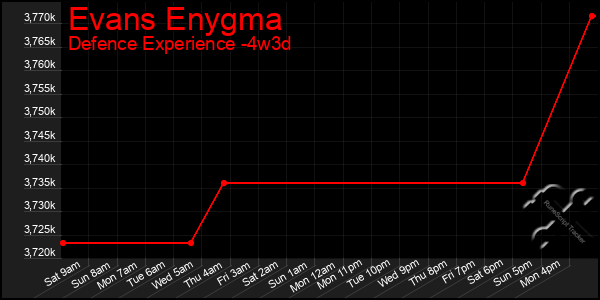 Last 31 Days Graph of Evans Enygma