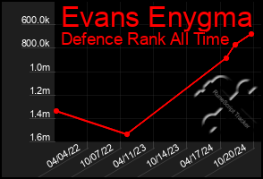 Total Graph of Evans Enygma