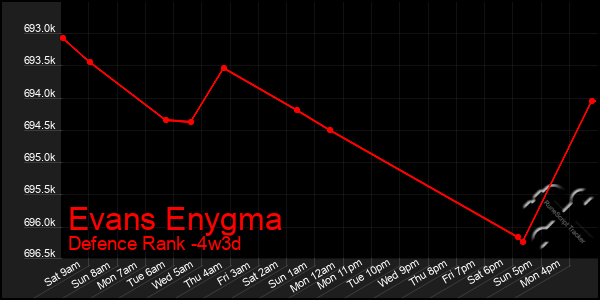 Last 31 Days Graph of Evans Enygma