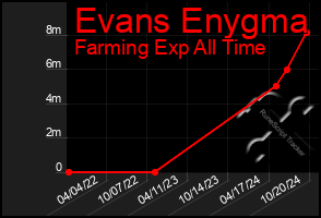 Total Graph of Evans Enygma