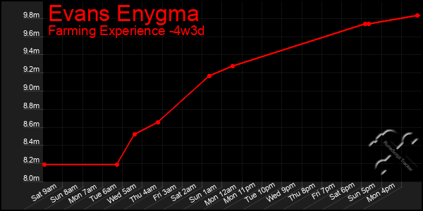 Last 31 Days Graph of Evans Enygma