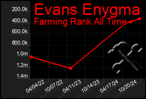 Total Graph of Evans Enygma