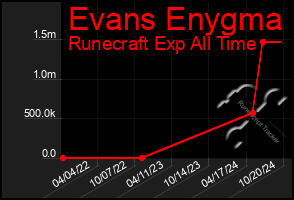 Total Graph of Evans Enygma