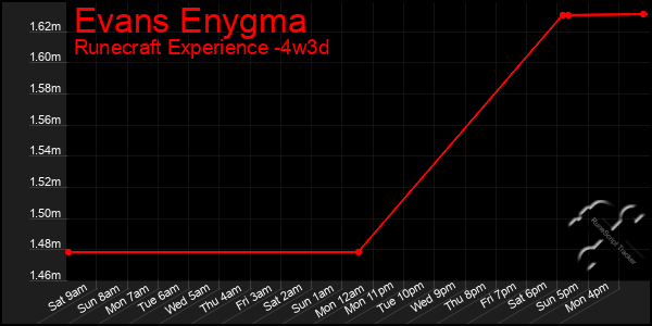 Last 31 Days Graph of Evans Enygma