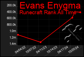 Total Graph of Evans Enygma