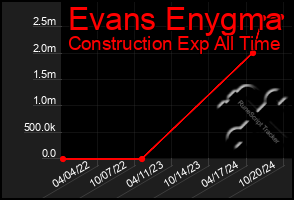 Total Graph of Evans Enygma