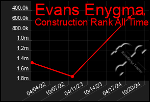 Total Graph of Evans Enygma