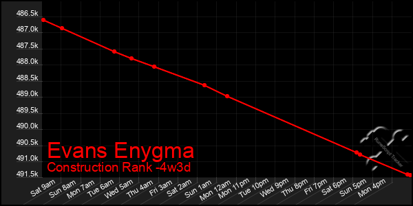 Last 31 Days Graph of Evans Enygma