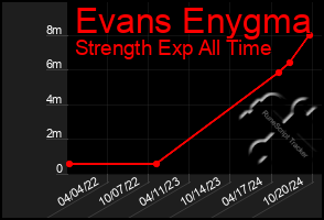 Total Graph of Evans Enygma