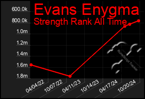 Total Graph of Evans Enygma