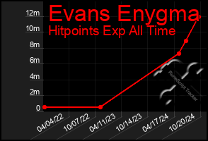 Total Graph of Evans Enygma