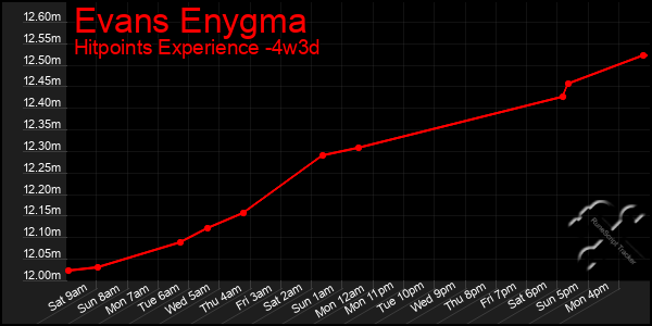 Last 31 Days Graph of Evans Enygma