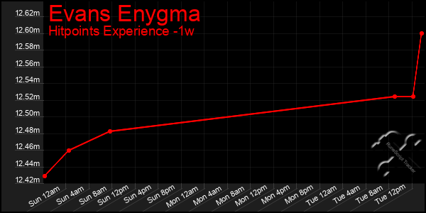 Last 7 Days Graph of Evans Enygma