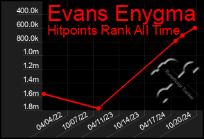 Total Graph of Evans Enygma