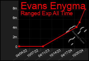 Total Graph of Evans Enygma