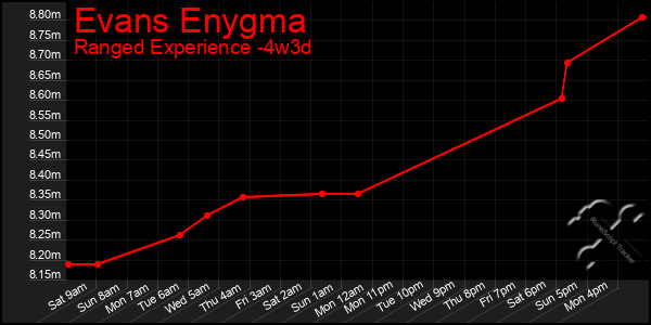 Last 31 Days Graph of Evans Enygma