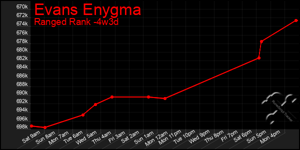 Last 31 Days Graph of Evans Enygma