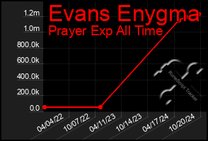 Total Graph of Evans Enygma