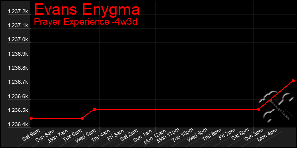 Last 31 Days Graph of Evans Enygma