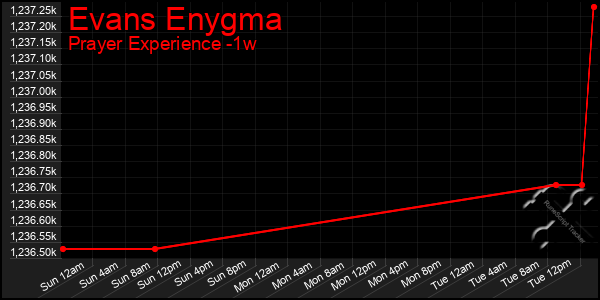 Last 7 Days Graph of Evans Enygma