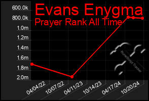 Total Graph of Evans Enygma