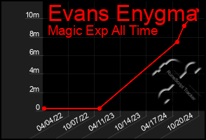 Total Graph of Evans Enygma