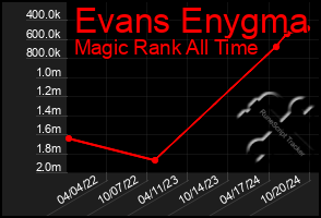 Total Graph of Evans Enygma