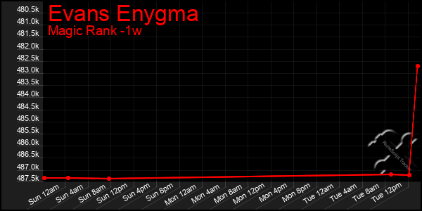 Last 7 Days Graph of Evans Enygma